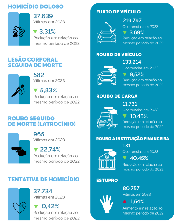 MJSP disponibiliza Mapa da Segurança Pública 2024, com os indicadores e dados estatísticos