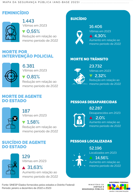 MJSP disponibiliza Mapa da Segurança Pública 2024, com os indicadores e dados estatísticos